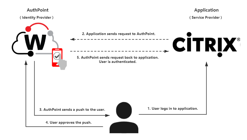Diagram that shows the data flow of an MFA transaction for a SAML resource with the push authentication method.